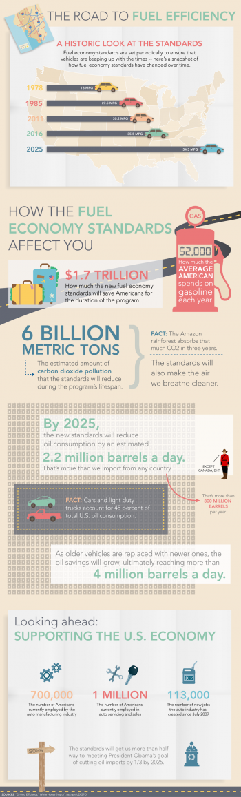 This infographic takes a look at fuel economy standards and how recent improvements in these standards will benefit consumers and the U.S. economy. | Infographic by <a href="/node/379579">Sarah Gerrity</a>. This infographic takes a look at fuel economy standards and how recent improvements in these standards will benefit consumers and the U.S. economy. | Infographic by <a href="/node/379579">Sarah Gerrity</a>.