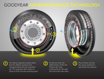 Goodyear's new Air Maintenance Technologyâalso called the self-regulating tireâautomatically manages the air pressure in tires so you donât have to. | <em>Graphic courtesy of Goodyear</em> Goodyear's new Air Maintenance Technologyâalso called the self-regulating tireâautomatically manages the air pressure in tires so you donât have to. | <em>Graphic courtesy of Goodyear</em>