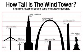 Compare how Lincoln Electric's wind tower -- the largest capacity wind turbine in Ohio -- measures up to well-known structures from around the world. | Graphic courtesy of Lincoln Electric. Compare how Lincoln Electric's wind tower -- the largest capacity wind turbine in Ohio -- measures up to well-known structures from around the world. | Graphic courtesy of Lincoln Electric.