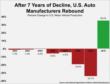Rebuilding the American Auto Industry Rebuilding the American Auto Industry