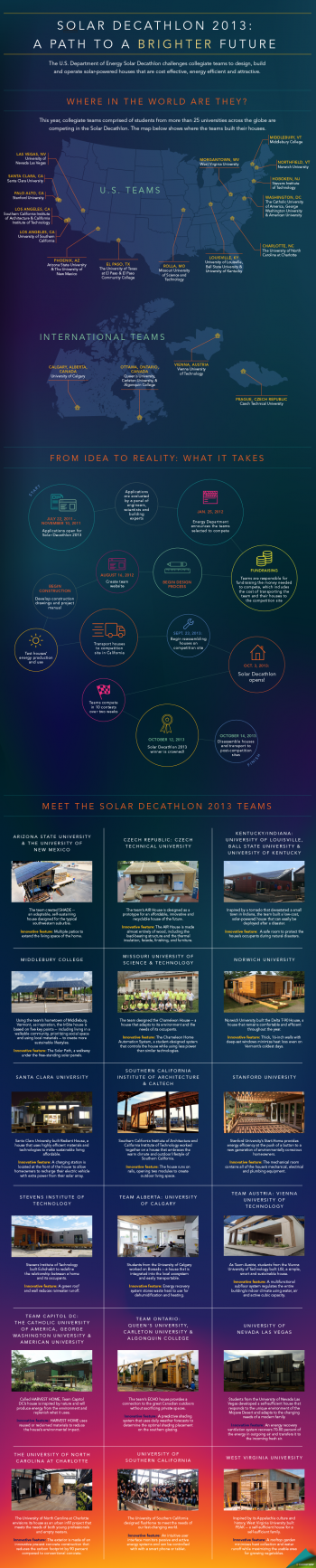 Our latest infographic -- Solar Decathlon 2013: The Path to a Brighter Future -- takes a look at the teams competing in this yearâs competition and highlights innovative design features in each of the teamsâ houses. Not featured in the "Meet the Teams" section, Team Texas will also compete at Solar Decathlon 2013 with their ADAPT house. | Infographic by <a href="/node/379579">Sarah Gerrity</a>, Energy Department. Our latest infographic -- Solar Decathlon 2013: The Path to a Brighter Future -- takes a look at the teams competing in this yearâs competition and highlights innovative design features in each of the teamsâ houses. Not featured in the "Meet the Teams" section, Team Texas will also compete at Solar Decathlon 2013 with their ADAPT house. | Infographic by <a href="/node/379579">Sarah Gerrity</a>, Energy Department.