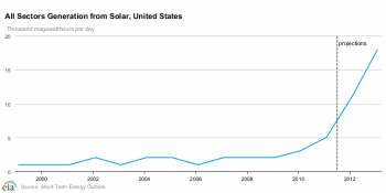 Growth of Solar Power Electricity Generation in the United States, 1999-2013 | Chart provided by the U.S. Energy Information Administration Growth of Solar Power Electricity Generation in the United States, 1999-2013 | Chart provided by the U.S. Energy Information Administration