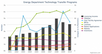 Energy Department Answering President's Call on Commericalization Energy Department Answering President's Call on Commericalization