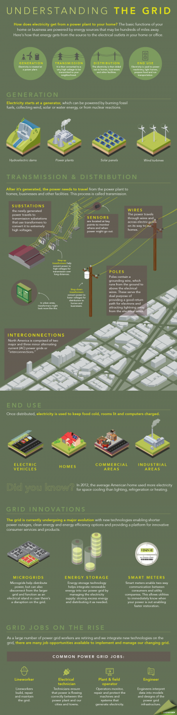 Our #GridWeek infographic shows how electricity is generated, transmitted and distributed for use in our homes. | Graphic by <a href="/node/379579">Sarah Gerrity</a>, Energy Department.