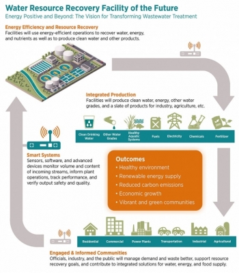 Energy Department Charting New Future for Wastewater Treatment Energy Department Charting New Future for Wastewater Treatment