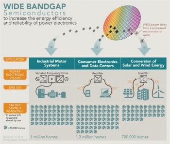 INFOGRAPHIC: Wide Bandgap Semiconductors INFOGRAPHIC: Wide Bandgap Semiconductors