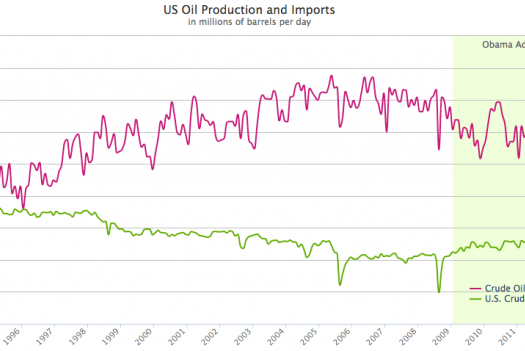 US Crude Oil Production Surpasses Net Imports