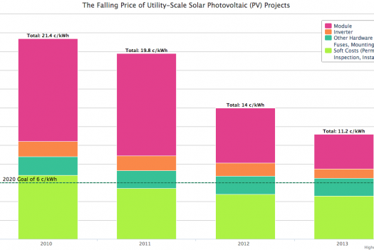 The Falling Price of Utility-Scale Solar Photovoltaic (PV) Projects