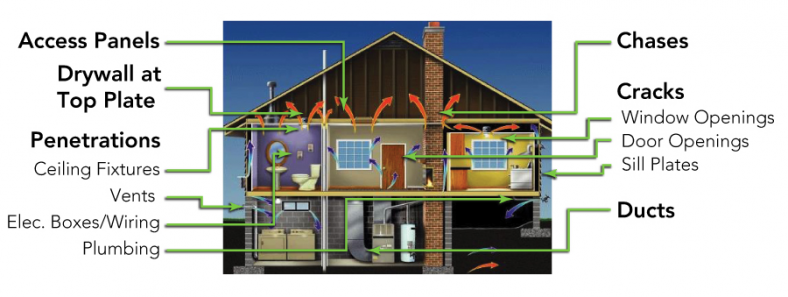 air sealing outline