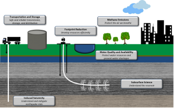 Shale Research & Development Shale Research & Development