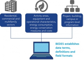 Building Energy Data Exchange Specification (BEDES) Building Energy Data Exchange Specification (BEDES)