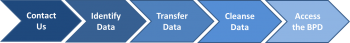 The BPD Data Contribution Process. The BPD Data Contribution Process.