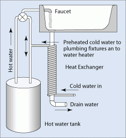 Diagram of a drain water heat recovery system. Diagram of a drain water heat recovery system.