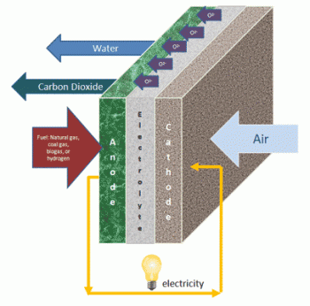 Why SOFC Technology? Why SOFC Technology?