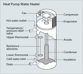 A diagram of a heat pump water heater. A diagram of a heat pump water heater.
