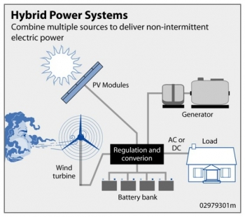 Because the peak operating times for wind and solar systems occur at different times of the day and year, hybrid systems are more likely to produce power when you need it. Because the peak operating times for wind and solar systems occur at different times of the day and year, hybrid systems are more likely to produce power when you need it.