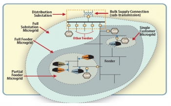 Microgrids are localized grids that can disconnect from the traditional grid to operate autonomously and help mitigate grid disturbances to strengthen grid resilience. Microgrids are localized grids that can disconnect from the traditional grid to operate autonomously and help mitigate grid disturbances to strengthen grid resilience.