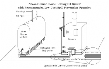 Diagram of an oil boiler. New tanks are generally double-wall or have a spill container built underneath to reduce the chances of an oil spill. Typically, the tank drip pan shown here is required only for single-wall tanks and would extend the full width of the tank. | Photo courtesy State of Massachusetts. Diagram of an oil boiler. New tanks are generally double-wall or have a spill container built underneath to reduce the chances of an oil spill. Typically, the tank drip pan shown here is required only for single-wall tanks and would extend the full width of the tank. | Photo courtesy State of Massachusetts.