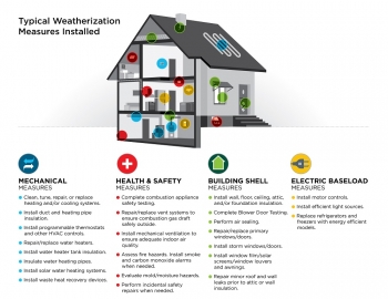 what single family weatherization program what single family weatherization program