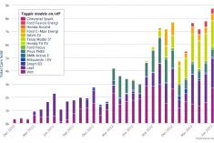 Visualizing Electric Vehicle Sales
