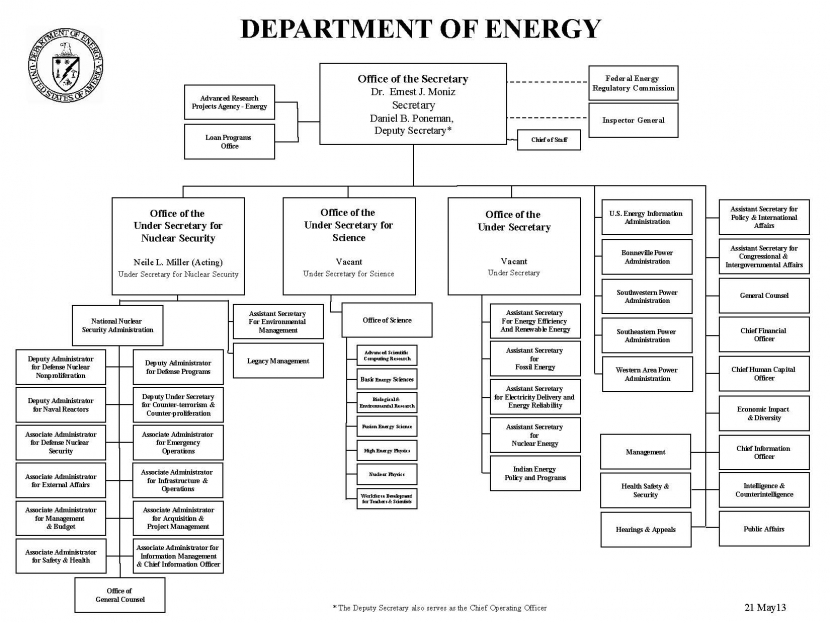 Organization Chart