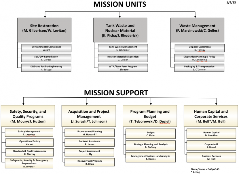 OFFICE OF ENVIRONMENTAL MANAGEMENT (EM) ORGANIZATION CHART
