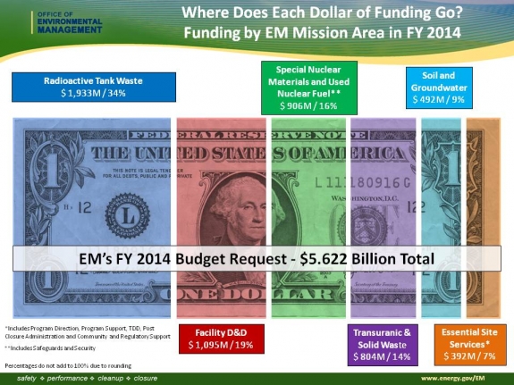 EM's FY 2014 Budget Request - $5.622 Billion EM's FY 2014 Budget Request - $5.622 Billion