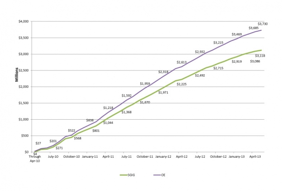 Total Federal Payments to OE Recovery Act Recipients by Month, through May 31, 2013 Total Federal Payments to OE Recovery Act Recipients by Month, through May 31, 2013