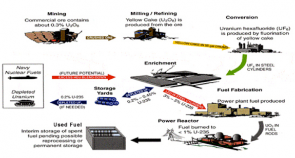 This is an illustration of a nuclear fuel cycle that shows the required steps to process natural uranium from ore for preparation for fuel to be loaded in nuclear reactors. This is an illustration of a nuclear fuel cycle that shows the required steps to process natural uranium from ore for preparation for fuel to be loaded in nuclear reactors.