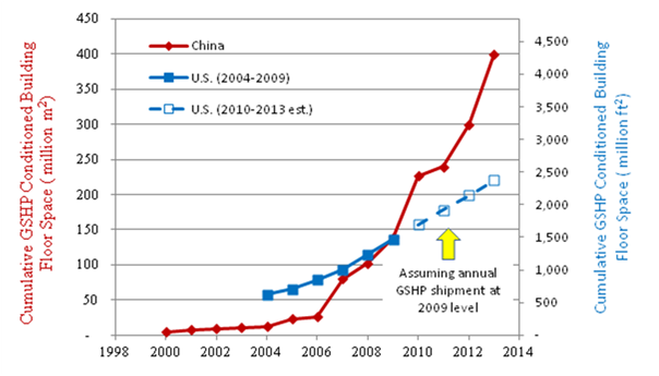 Cumulative GSHP conditioned building floor space in the United States and China<br />
Credit: Oak Ridge National Lab Cumulative GSHP conditioned building floor space in the United States and China<br />
Credit: Oak Ridge National Lab