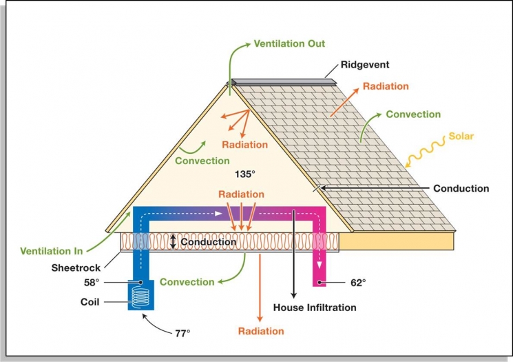 This graphic depicts all the modes of heat transfer that AtticSim evaluates. This graphic depicts all the modes of heat transfer that AtticSim evaluates.