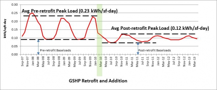 Comparison of building energy use before and after GSHP retrofit (result from the case study for one of the ARRA-funded GSHP demo projects)
Credit: Oak Ridge National Lab Comparison of building energy use before and after GSHP retrofit (result from the case study for one of the ARRA-funded GSHP demo projects)
Credit: Oak Ridge National Lab
