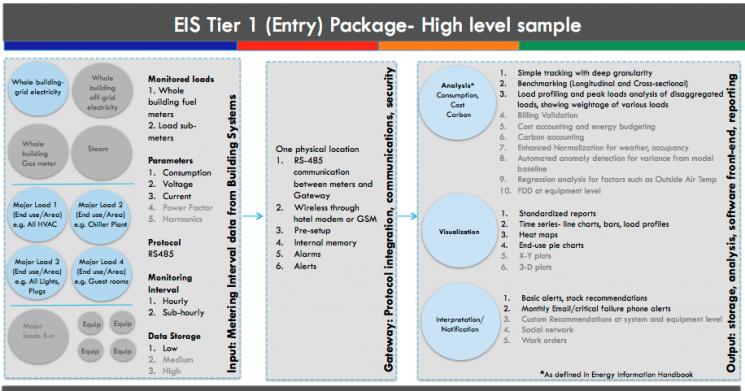 Figure 1: Features of a sample CBERD energy information system package, with its three components- metering hardware, communications gateway, and software with user interface. Source: LBNL. Figure 1: Features of a sample CBERD energy information system package, with its three components- metering hardware, communications gateway, and software with user interface. Source: LBNL.