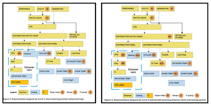 Figure 2: Illustrative metering hardware schemas for entry and advanced tiers of CBERD data center energy information system package. Figure 2: Illustrative metering hardware schemas for entry and advanced tiers of CBERD data center energy information system package.