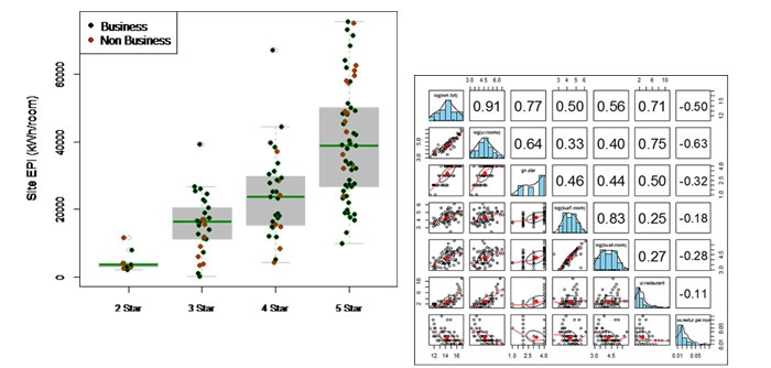 Figure 3: CBERD statistical analysis of graduated benchmarking variables using the current Indian ECO-III hotel energy consumption dataset. Figure 3: CBERD statistical analysis of graduated benchmarking variables using the current Indian ECO-III hotel energy consumption dataset.