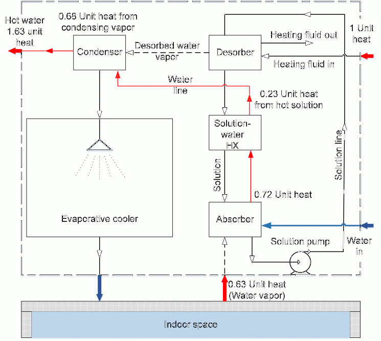 A Combined Water Heater, Dehumidifier, and Cooler (WHDC) Department of Energy