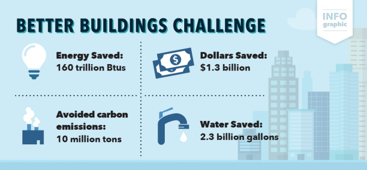 INFOGRAPHIC: Better Buildings Initiative INFOGRAPHIC: Better Buildings Initiative