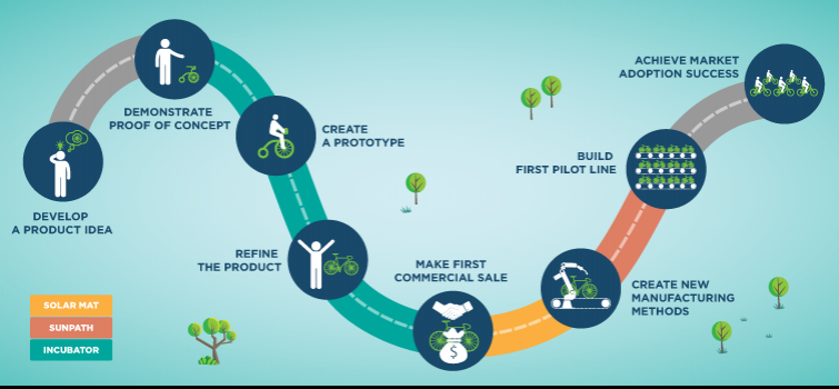New $45M Funding Opportunity for Solar Innovation, Manufacturing, Scale-up