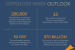 Taking a look at the challenges and opportunities that lie ahead as the U.S. prepares to enter the offshore wind market. <a href=" http://energy.gov/articles/infographic-offshore-wind-outlook"> Click here</a> to view the full infographic. | Infographic by Sarah Gerrity. 