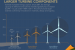 Taking a look at the challenges and opportunities that lie ahead as the U.S. prepares to enter the offshore wind market. <a href=" http://energy.gov/articles/infographic-offshore-wind-outlook"> Click here</a> to view the full infographic. | Infographic by Sarah Gerrity. 