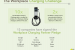As part of the EV Everywhere Grand Challenge, the new Workplace Charging Challenge aims to expand access to charging stations in cities across the U.S.| Infographic by Sarah Gerrity, Energy Department.