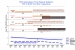 EM’s TRC and DART case cumulative rate trend lines over the past 15 quarters remain well below comparable industries’ TRC and DART Case rates. For benchmark comparison, the Construction Industry and the Waste Management & Remediation Service Industry numbers are selected to best approximate the complex-wide decontamination and decommissioning (D&D), remediation, waste management and facility construction activities contracted by EM