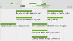 View a timeline of climate and environmental events.