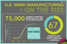 Infographic of the 2011 Wind Market Report