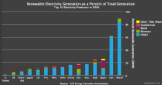 Winning the global race depends on the US's ability to deploy clean energy technologies developed by the US innovation engine.