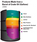 A 42-U.S. gallon barrel of crude oil yields about 45 gallons of petroleum products. Source: Energy Information Administration, “Oil: Crude Oil and Petroleum Products Explained” and Annual Energy Outlook 2009 (Updated February 2010).