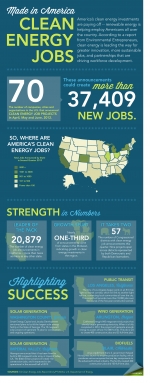 Breaking down the latest Clean Energy Roundup from the Environmental Entrepreneurs. More details <a href="/node/385315">here</a>. | Infographic by <a href="/node/379579">Sarah Gerrity</a>. 