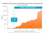 The SunShot Incubator program invested $17.5 million in seven companies in its first round of funding -- and those companies have gone on to attract more than $1.6 billion of private financing as they develop and manufacture innovative solar technologies. | Image source: U.S. Securities and Exchange Commission public filings.