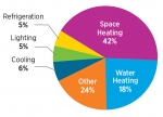How we use energy in our homes. Heating accounts for the biggest portion of your utility bills. Source: U.S. Energy Information Administration, AEO2014 Early Release Overview. How we use energy in our homes. Heating accounts for the biggest portion of your utility bills. Source: U.S. Energy Information Administration, AEO2014 Early Release Overview.