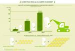 An overview of the impact that the clean energy economy is having on the U.S. construction industry. <a href="http://energy.gov/downloads/constructing-cleaner-economy-info-graphic">Download the full resolution graphic</a>.